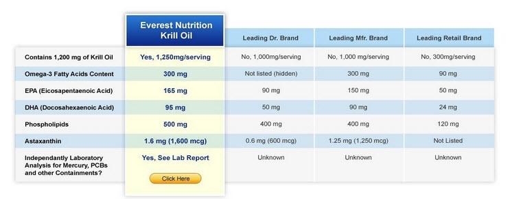 จำหน่าย Krill Oil  ยี่ห้อ	Viva Labs Krill Oil Pure Antarctic Krill Oil 1250mg serving, 60 Capliques